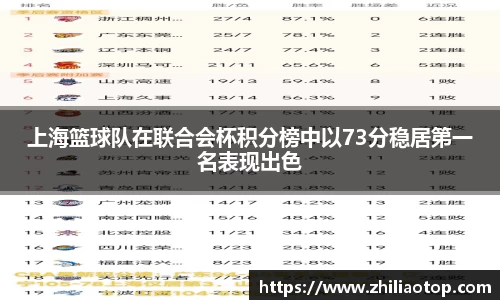 上海篮球队在联合会杯积分榜中以73分稳居第一名表现出色